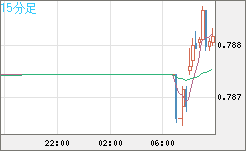 米ドル/スイスフランチャート（USD/CHF）15分足
