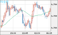 米ドル/スイスフランチャート（USD/CHF）15分足