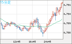 米ドル/スイスフランチャート（USD/CHF）15分足