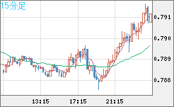 米ドル/スイスフランチャート（USD/CHF）15分足