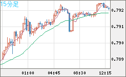 米ドル/スイスフランチャート（USD/CHF）15分足
