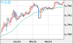 米ドル/スイスフランチャート（USD/CHF）15分足