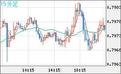 米ドル/スイスフランチャート（USD/CHF）15分足