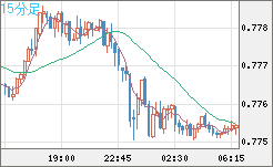 米ドル/スイスフランチャート（USD/CHF）15分足