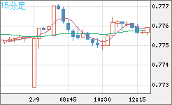 米ドル/スイスフランチャート（USD/CHF）15分足