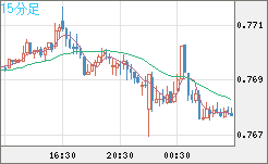 米ドル/スイスフランチャート（USD/CHF）15分足