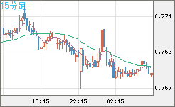 米ドル/スイスフランチャート（USD/CHF）15分足