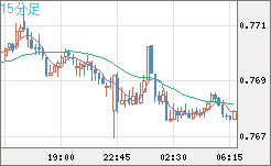 米ドル/スイスフランチャート（USD/CHF）15分足