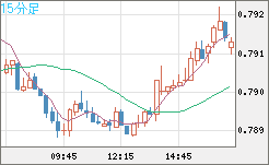 米ドル/スイスフランチャート（USD/CHF）15分足