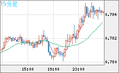米ドル/スイスフランチャート（USD/CHF）15分足