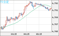 米ドル/スイスフランチャート（USD/CHF）15分足