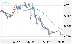 米ドル/スイスフランチャート（USD/CHF）15分足