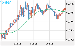 米ドル/スイスフランチャート（USD/CHF）15分足