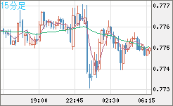 米ドル/スイスフランチャート（USD/CHF）15分足