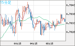 米ドル/スイスフランチャート（USD/CHF）15分足