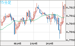 米ドル/スイスフランチャート（USD/CHF）15分足