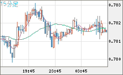 米ドル/スイスフランチャート（USD/CHF）15分足