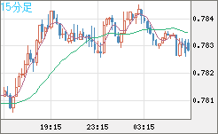 米ドル/スイスフランチャート（USD/CHF）15分足