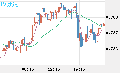 米ドル/スイスフランチャート（USD/CHF）15分足