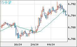 米ドル/スイスフランチャート（USD/CHF）15分足
