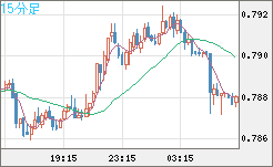 米ドル/スイスフランチャート（USD/CHF）15分足