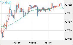 米ドル/スイスフランチャート（USD/CHF）15分足