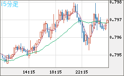 米ドル/スイスフランチャート（USD/CHF）15分足
