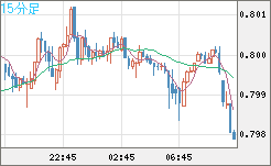 米ドル/スイスフランチャート（USD/CHF）15分足