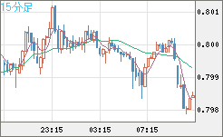 米ドル/スイスフランチャート（USD/CHF）15分足