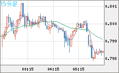 米ドル/スイスフランチャート（USD/CHF）15分足