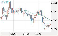 米ドル/スイスフランチャート（USD/CHF）15分足