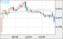 米ドル/スイスフランチャート（USD/CHF）15分足