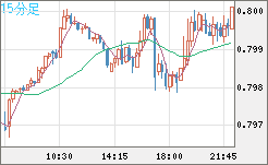 米ドル/スイスフランチャート（USD/CHF）15分足