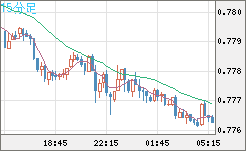 米ドル/スイスフランチャート（USD/CHF）15分足