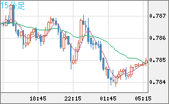 米ドル/スイスフランチャート（USD/CHF）15分足