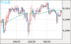 米ドル/スイスフランチャート（USD/CHF）15分足