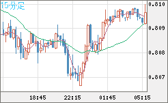 米ドル/スイスフランチャート（USD/CHF）15分足