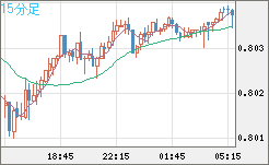 米ドル/スイスフランチャート（USD/CHF）15分足