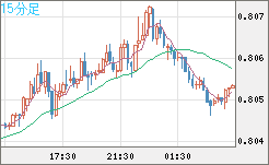 米ドル/スイスフランチャート（USD/CHF）15分足