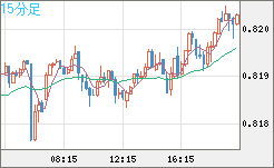 米ドル/スイスフランチャート（USD/CHF）15分足