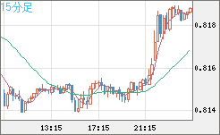 米ドル/スイスフランチャート（USD/CHF）15分足