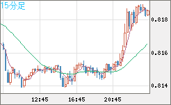 米ドル/スイスフランチャート（USD/CHF）15分足