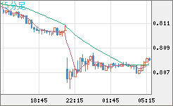 米ドル/スイスフランチャート（USD/CHF）15分足