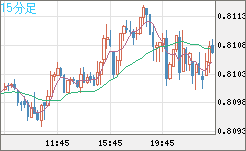 米ドル/スイスフランチャート（USD/CHF）15分足