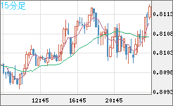 米ドル/スイスフランチャート（USD/CHF）15分足