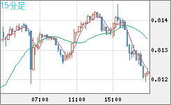 米ドル/スイスフランチャート（USD/CHF）15分足