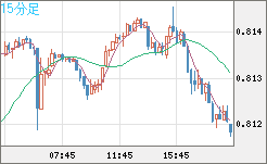 米ドル/スイスフランチャート（USD/CHF）15分足