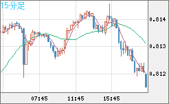 米ドル/スイスフランチャート（USD/CHF）15分足