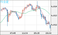 米ドル/スイスフランチャート（USD/CHF）15分足