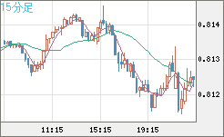 米ドル/スイスフランチャート（USD/CHF）15分足
